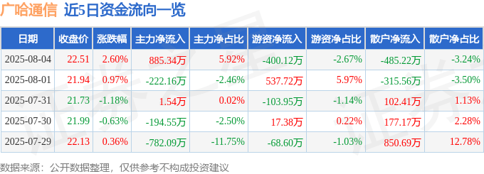 股票行情快报：广哈通信（300711）8月4日主力资金净买入885.34万元