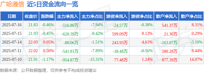 股票行情快报:广哈通信(300711)7月16日主力资金净卖出516.80万元