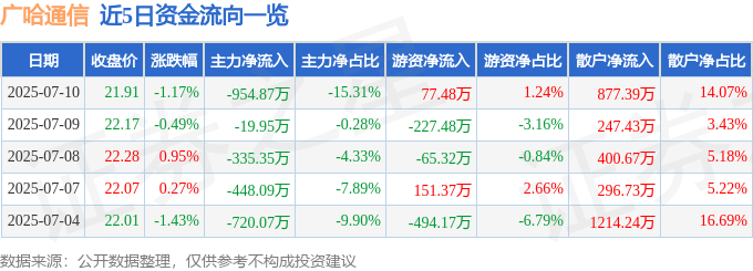 股票行情快报:广哈通信(300711)7月10日主力资金净卖出954.87万元