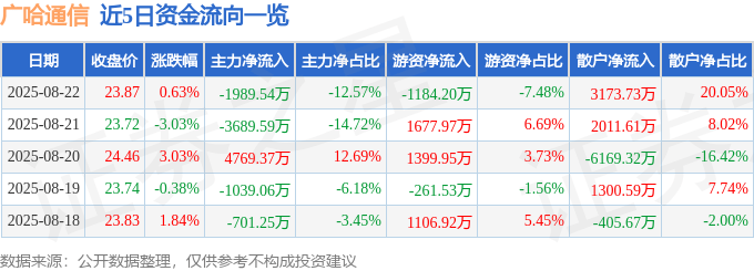 股票行情快报:广哈通信(300711)8月22日主力资金净卖出1989.54万元