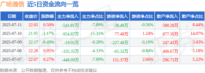 股票行情快报:广哈通信(300711)7月11日主力资金净卖出541.81万元