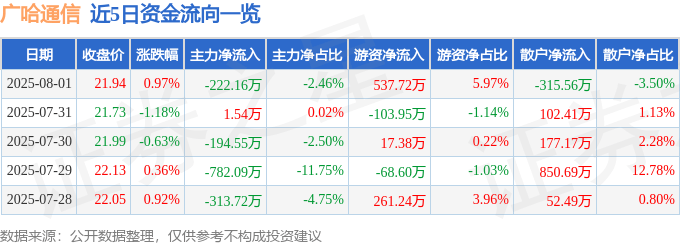 股票行情快报:广哈通信(300711)8月1日主力资金净卖出222.16万元