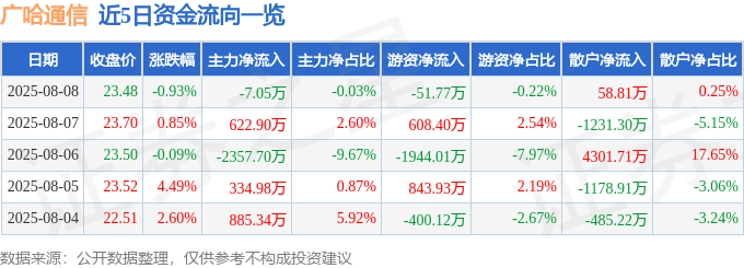 股票行情快报：广哈通信（300711）8月8日主力资金净卖出7.05万元