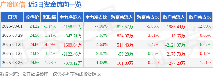 股票行情快报:广哈通信(300711)9月1日主力资金净卖出1158.92万元