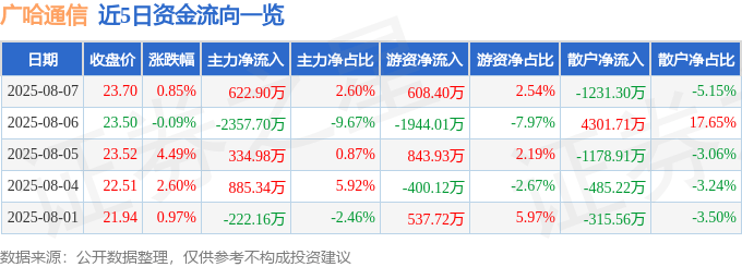 股票行情快报:广哈通信(300711)8月7日主力资金净买入622.90万元