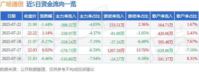 股票行情快报:广哈通信(300711)7月22日主力资金净卖出398.22万元
