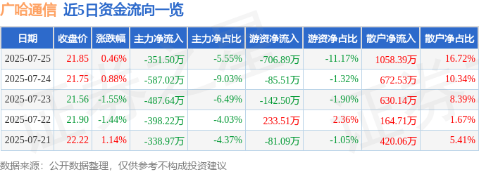 股票行情快报:广哈通信(300711)7月25日主力资金净卖出351.50万元