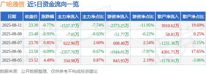 广哈通信(300711)8月11日主力资金净卖出1537.37万元