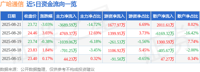 广哈通信(300711)8月21日主力资金净卖出3689.59万元