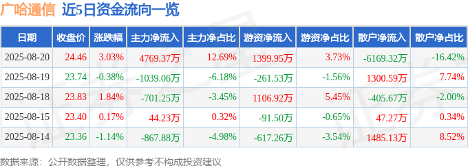 广哈通信(300711)8月20日主力资金净买入4769.37万元