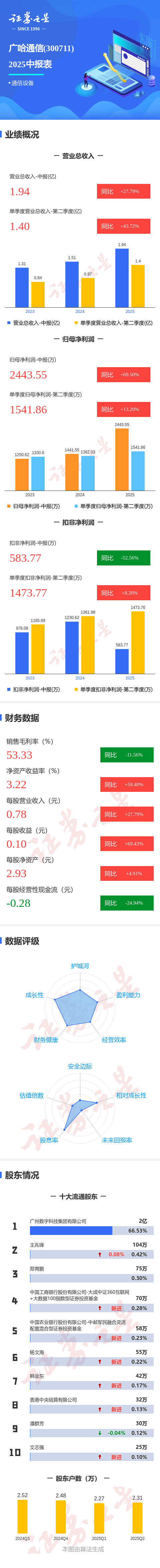 图解广哈通信中报：第二季度单季净利润同比增13.20%
