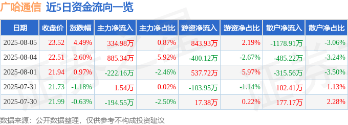 广哈通信(300711)8月5日主力资金净买入334.98万元