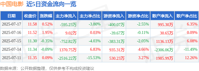 股票行情快报:中国电影(600977)7月17日主力资金净卖出595.23万元