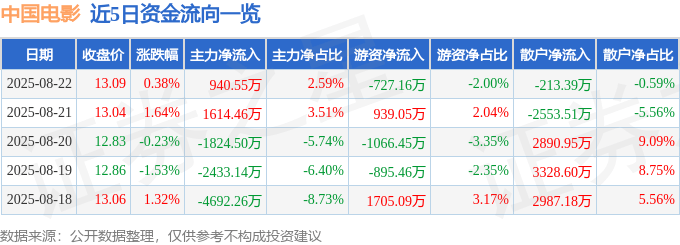 股票行情快报:中国电影(600977)8月22日主力资金净买入940.55万元