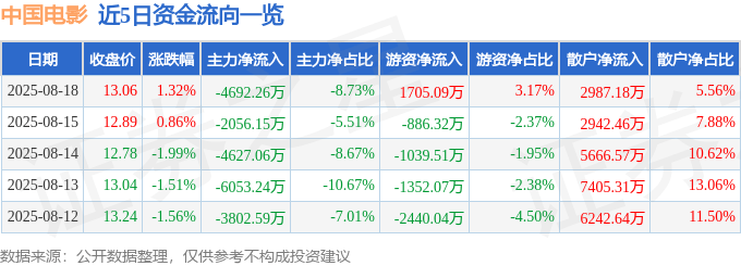 股票行情快报:中国电影(600977)8月18日主力资金净卖出4692.26万元