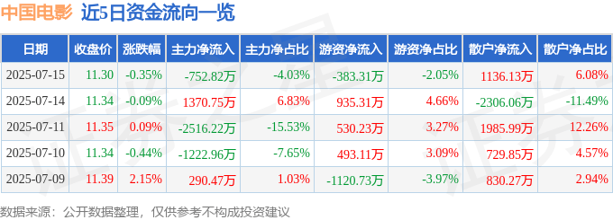 股票行情快报:中国电影(600977)7月15日主力资金净卖出752.82万元