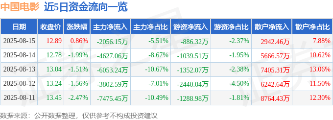 股票行情快报:中国电影(600977)8月15日主力资金净卖出2056.15万元