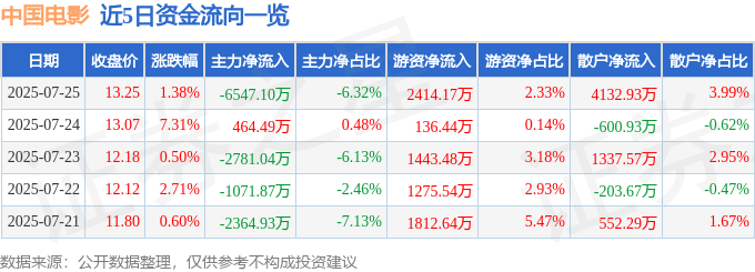 股票行情快报:中国电影(600977)7月25日主力资金净卖出6547.10万元