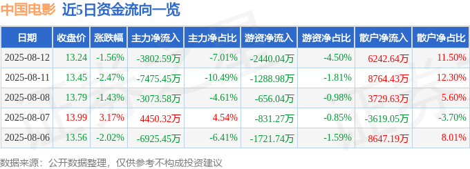 股票行情快报:中国电影(600977)8月12日主力资金净卖出3802.59万元
