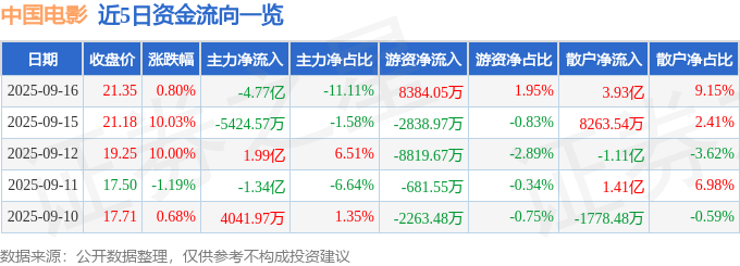 股票行情快报:中国电影(600977)9月16日主力资金净卖出4.77亿元