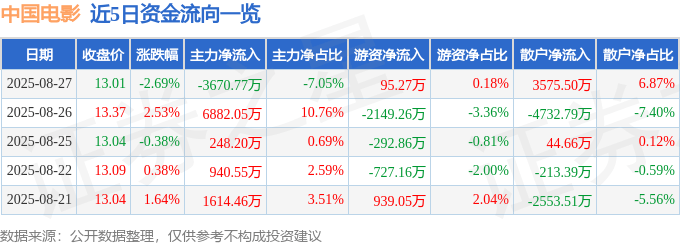股票行情快报:中国电影(600977)8月27日主力资金净卖出3670.77万元
