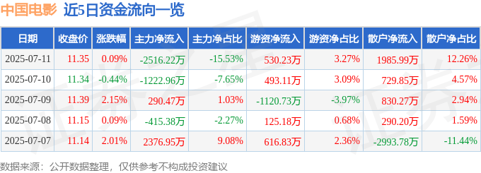股票行情快报:中国电影(600977)7月11日主力资金净卖出2516.22万元