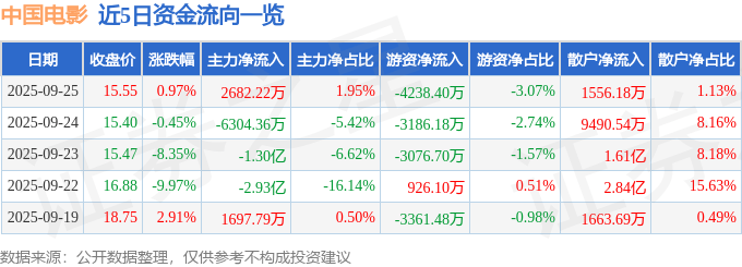 股票行情快报:中国电影(600977)9月25日主力资金净买入2682.22万元