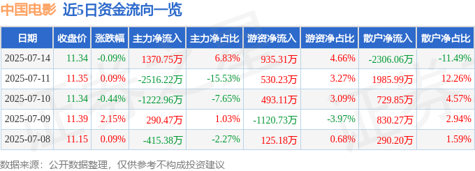股票行情快报:中国电影(600977)7月14日主力资金净买入1370.75万元