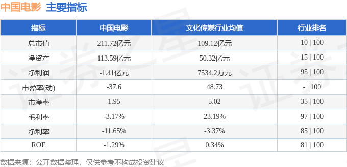 股票行情快报:中国电影(600977)7月14日主力资金净买入1370.75万元