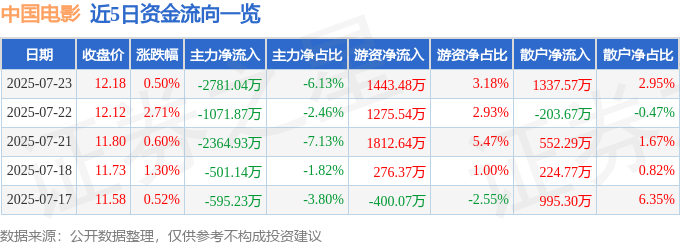 股票行情快报:中国电影(600977)7月23日主力资金净卖出2781.04万元
