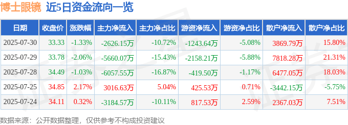 股票行情快报:博士眼镜(300622)7月30日主力资金净卖出2626.15万元