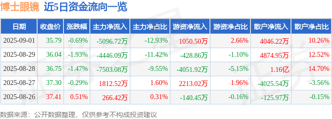 股票行情快报:博士眼镜(300622)9月1日主力资金净卖出5096.72万元