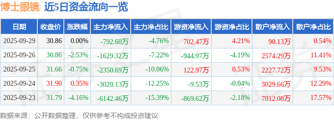 股票行情快报:博士眼镜(300622)9月29日主力资金净卖出792.60万元