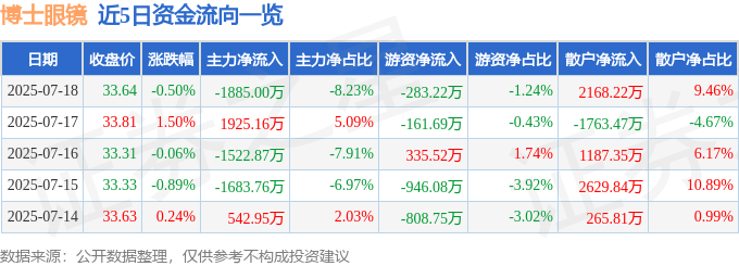 股票行情快报:博士眼镜(300622)7月18日主力资金净卖出1885.00万元