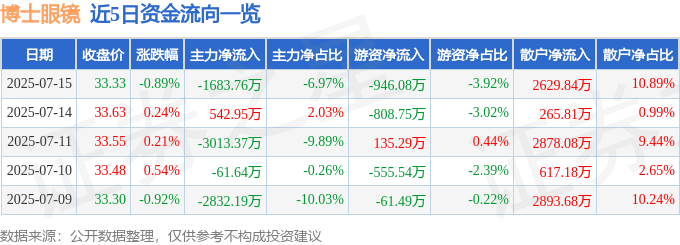股票行情快报:博士眼镜(300622)7月15日主力资金净卖出1683.76万元