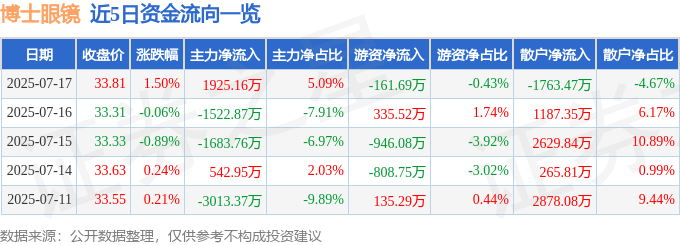 股票行情快报:博士眼镜(300622)7月17日主力资金净买入1925.16万元