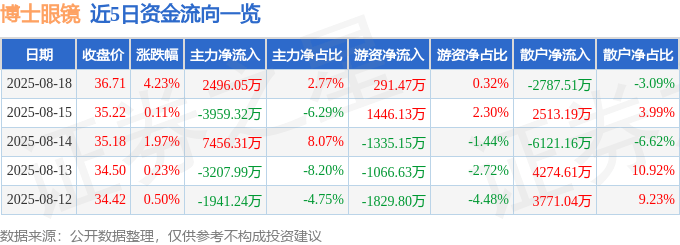 股票行情快报:博士眼镜(300622)8月18日主力资金净买入2496.05万元