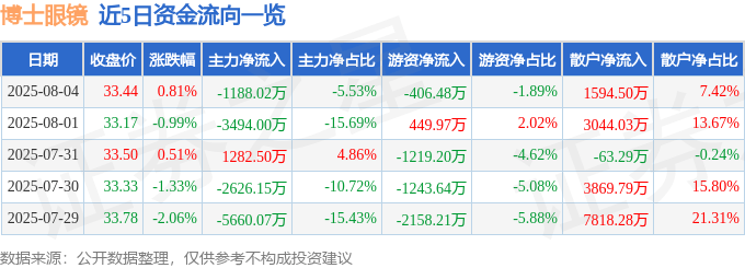 股票行情快报:博士眼镜(300622)8月4日主力资金净卖出1188.02万元