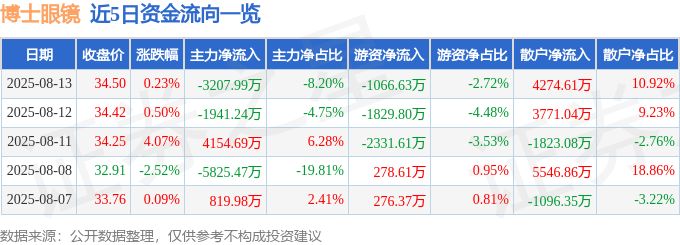 股票行情快报:博士眼镜(300622)8月13日主力资金净卖出3207.99万元