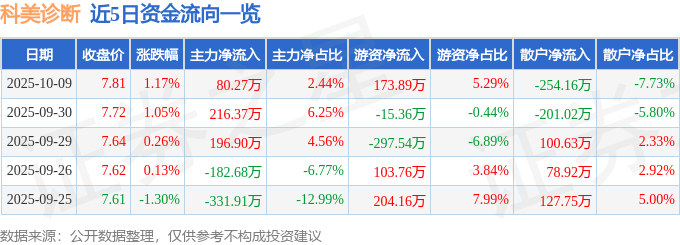 股票行情快报:科美诊断(688468)10月9日主力资金净买入80.27万元
