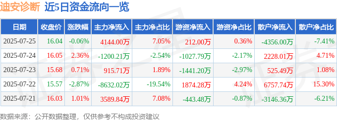 股票行情快报:迪安诊断(300244)7月25日主力资金净买入4144.00万元