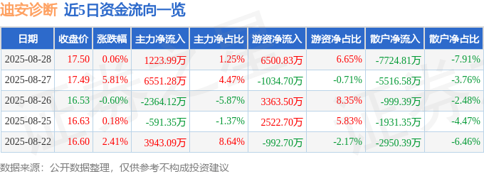 股票行情快报:迪安诊断(300244)8月28日主力资金净买入1223.99万元
