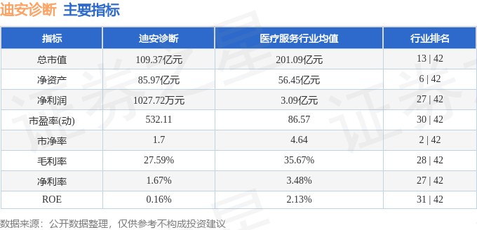 股票行情快报:迪安诊断(300244)8月28日主力资金净买入1223.99万元