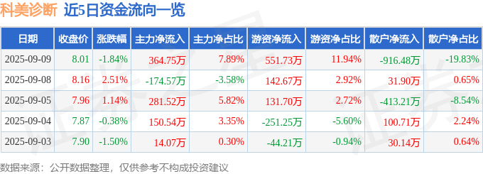股票行情快报:科美诊断(688468)9月9日主力资金净买入364.75万元