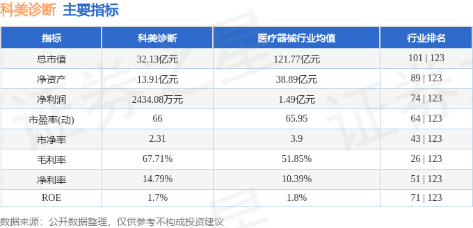 股票行情快报:科美诊断(688468)9月9日主力资金净买入364.75万元
