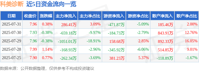 股票行情快报:科美诊断(688468)7月31日主力资金净买入286.41万元