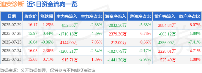 股票行情快报:迪安诊断(300244)7月29日主力资金净卖出852.35万元