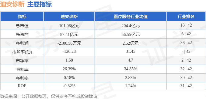 股票行情快报:迪安诊断(300244)7月29日主力资金净卖出852.35万元