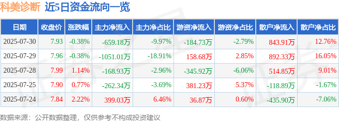股票行情快报:科美诊断(688468)7月30日主力资金净卖出659.18万元