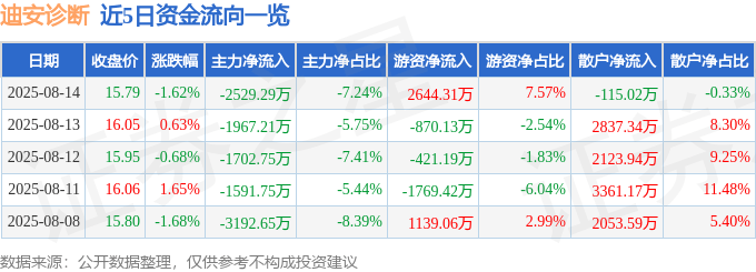 股票行情快报:迪安诊断(300244)8月14日主力资金净卖出2529.29万元